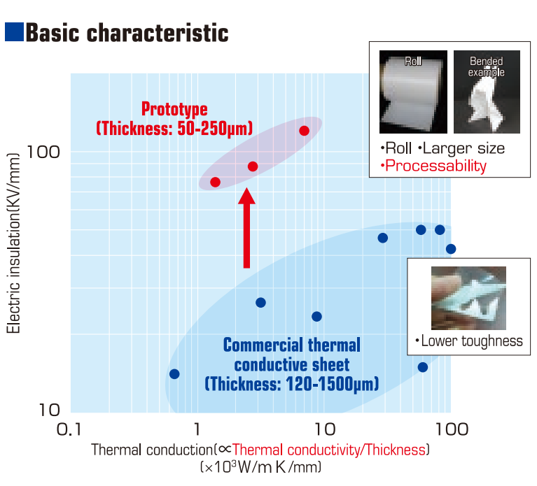 film basic characteristics diagram