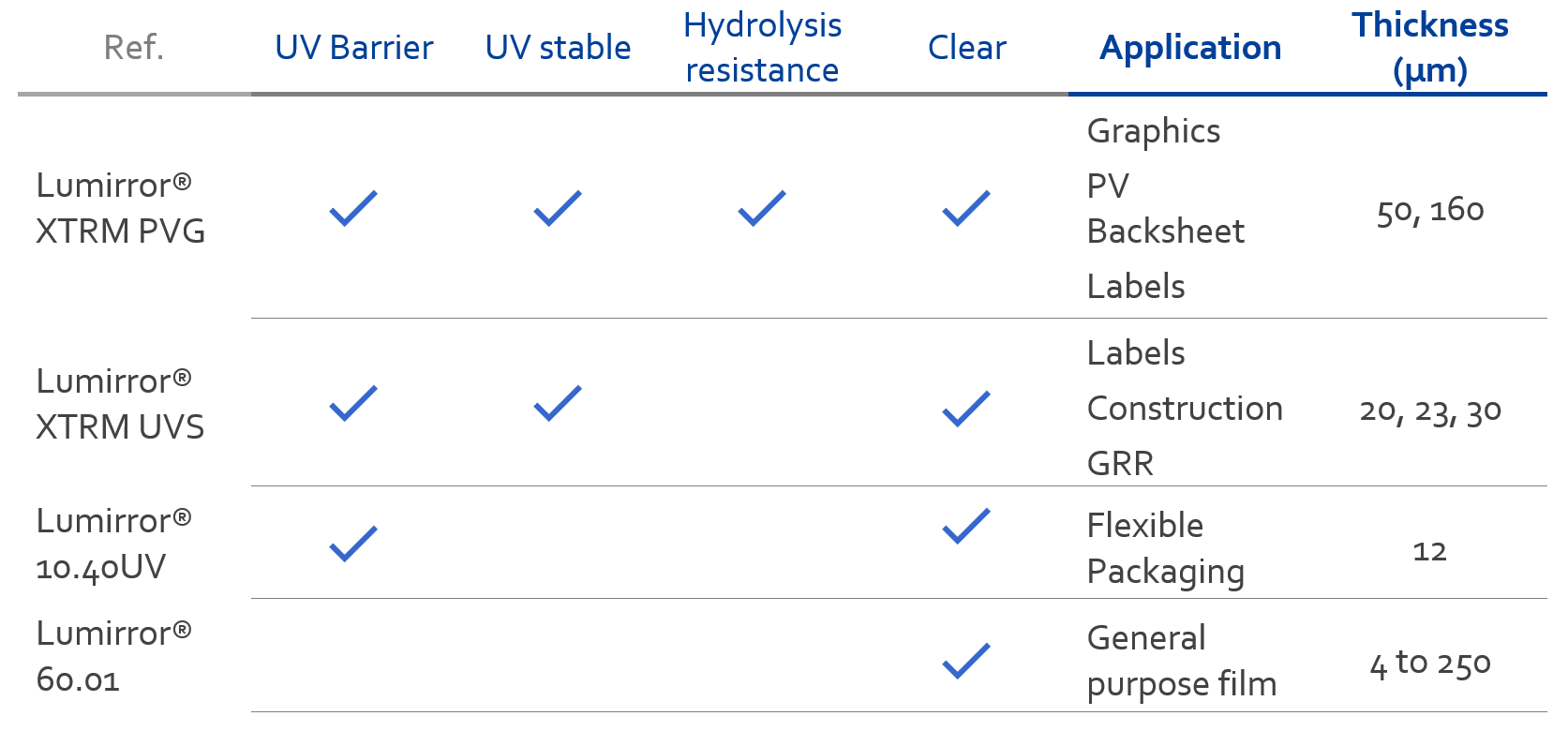 UV light protection - comparative tab